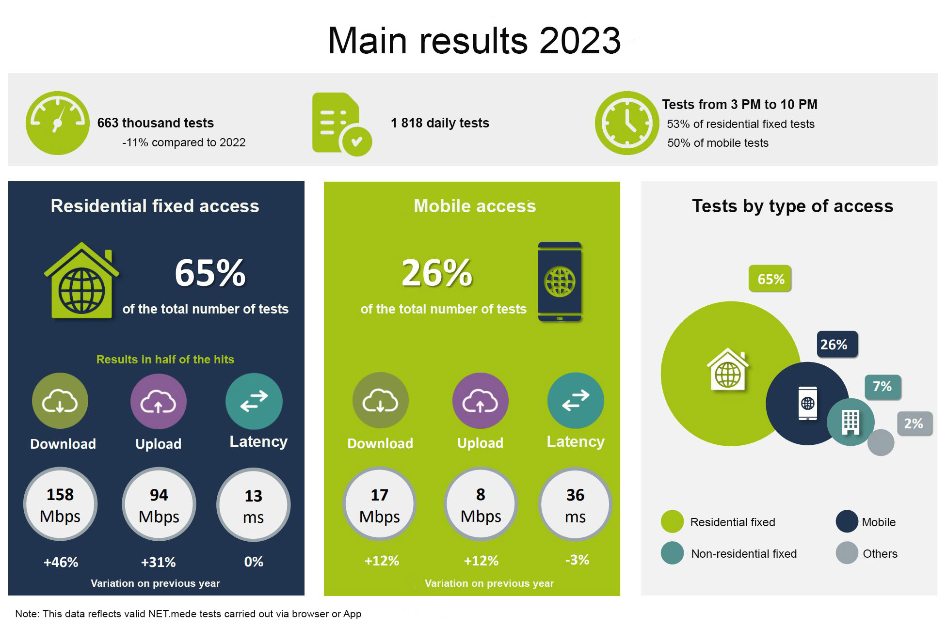 Main results in 2023 (this data reflects valid NET.mede tests carried out via the browser or the App).