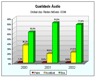 Qualidade Áudio global das Redes Móveis GSM