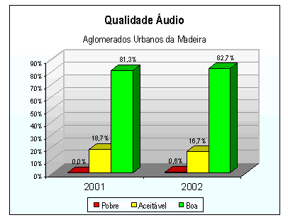 Qualidade Áudio - Aglomerados Urbanos da Madeira
