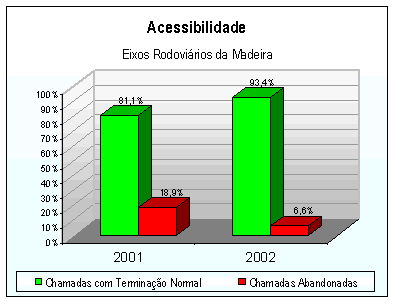 Acessibilidade - Eixos Rodoviários da Madeira
