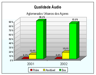 Qualidade Áudio - Aglomerados Urbanos dos Açores