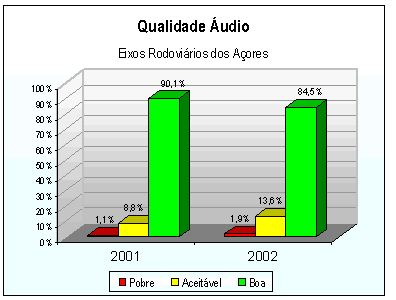 Qualidade Áudio - Eixos Rodoviários dos Açores