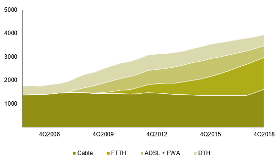 Trends in total number of TV subscription signal distribution service subscribers, per technology