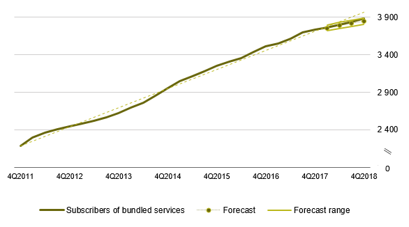 Trend in the number of bundled services subscribers and forecast range