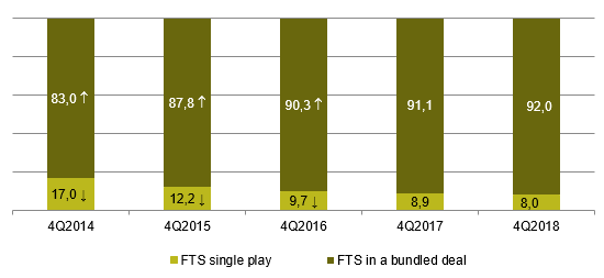 Households with FTS included in their bundle