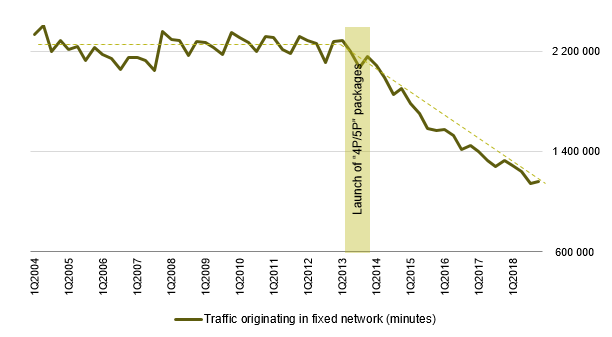 Traffic originating in the fixed network (minutes) and forecast range
