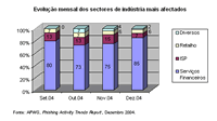 Evolução mensal dos sectores de indústria mais afectados