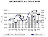 LMS subscribers and growth rates