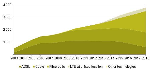 Trends in the number of fixed broadband accesses, per technology