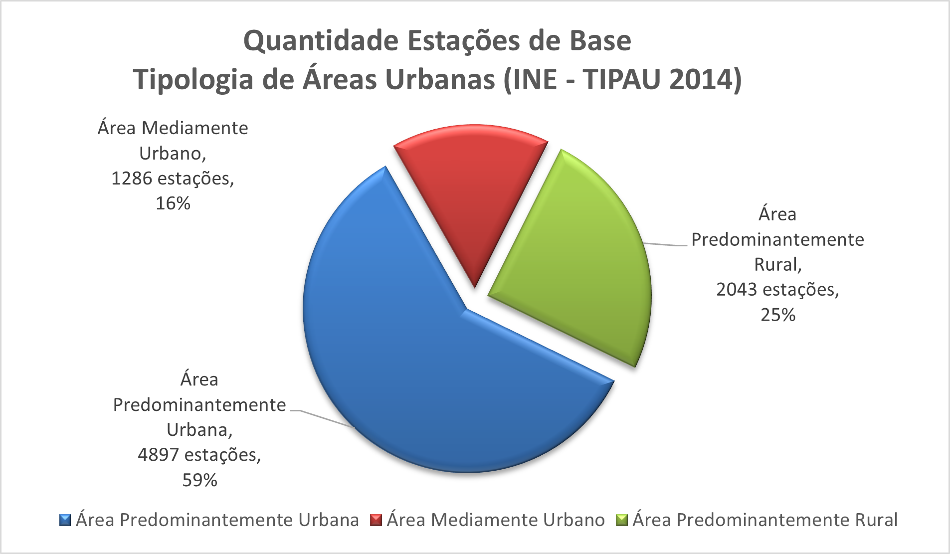 Quantidade de estações 5G por tipologia de áreas urbanas e rurais
