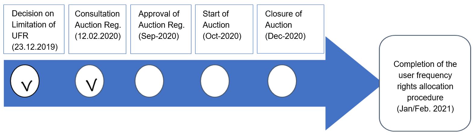 As shown in the indicative schedule below, it is expected that the auction should start in October 2020 and the allocation of frequency user rights (UFR) is planned for 2021.