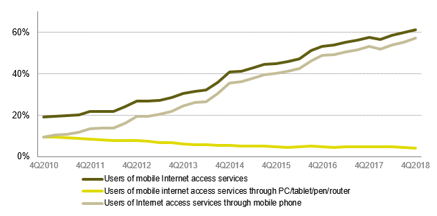 Evolution of the proportion of mobile broadband Internet service users
