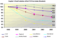 Graphic 1: Real Evolution of the Fixed Telephone Service Price Index (Standard) 