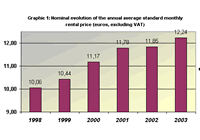 Graphic 1: Nominal evolution of the annual average standard monthly rental price (euros, excluding VAT)