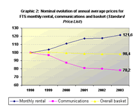 Graphic 2:  Nominal evolution of annual average prices for Fixed Telephone Service monthly rental, communications and basket (Standard Price List)