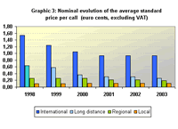 Graphic 3: Nominal evolution of the average standard price per call  (euro cents, excluding VAT)