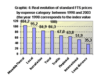 Graphic 4: Real evolution of standard Fixed Telephone Service prices by expense category  between 1998 and 2003 (the year 1998 corresponds to the index value