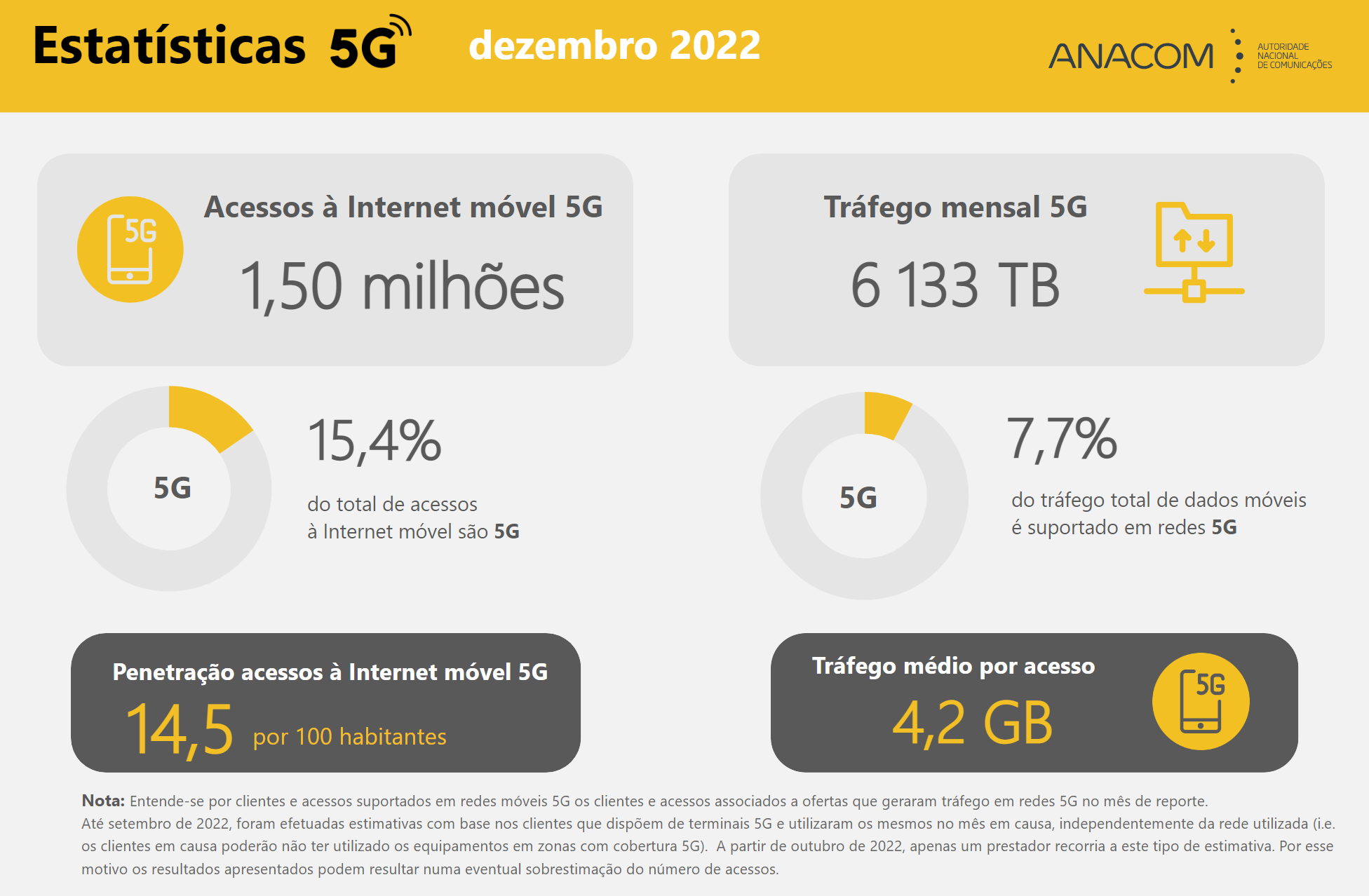 O tráfego cursado em redes 5G representava cerca de 7,7% do total de tráfego de dados móveis.