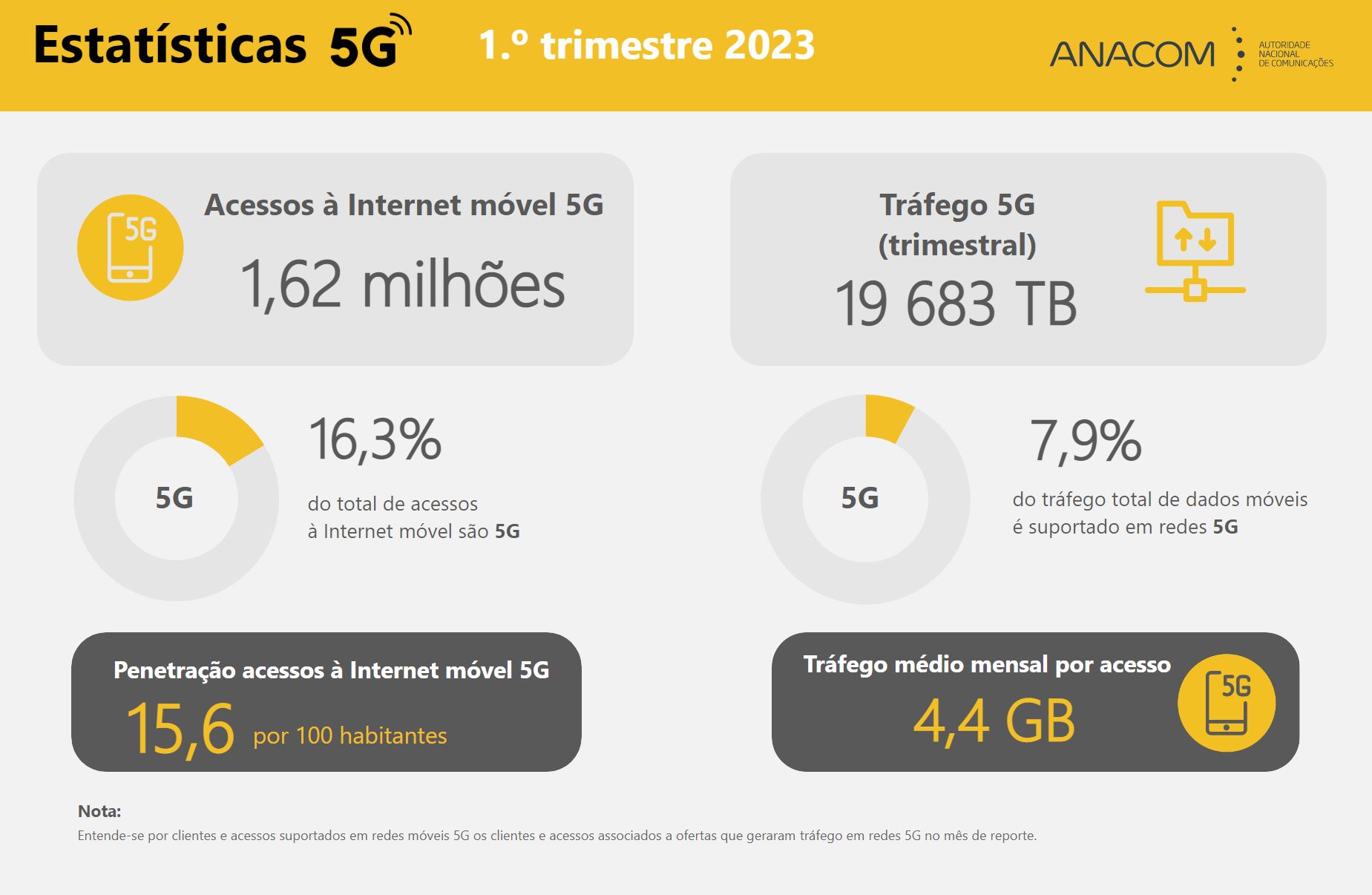 Infografia com a informação mensal sobre serviços retalhistas 5G referente ao 1.º trimestre de 2023.