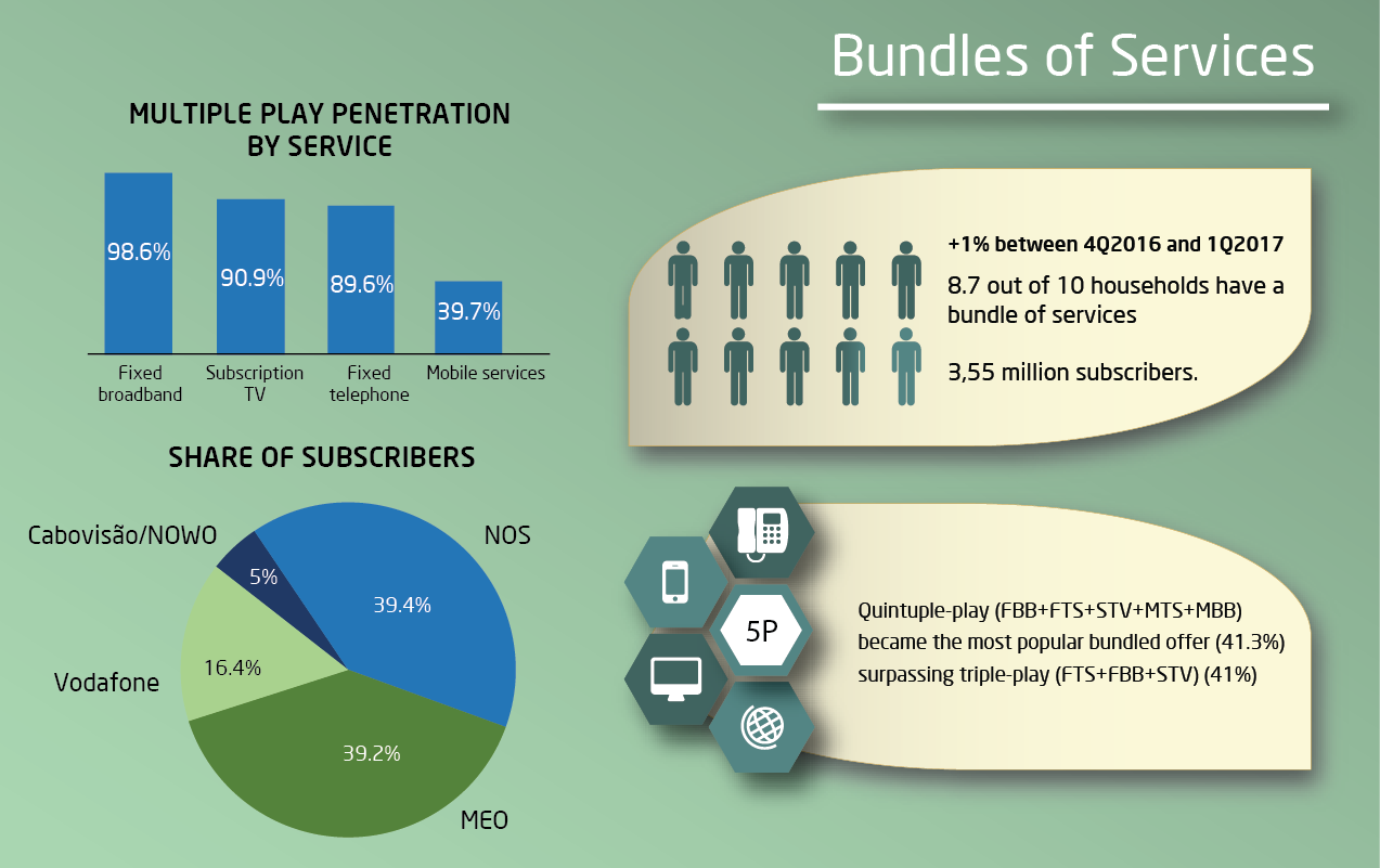 Infographic about Bundles of services
