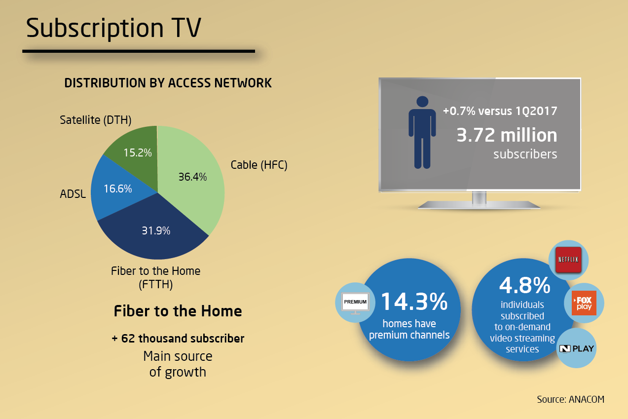 Infographic about Subscription television signal distribution service