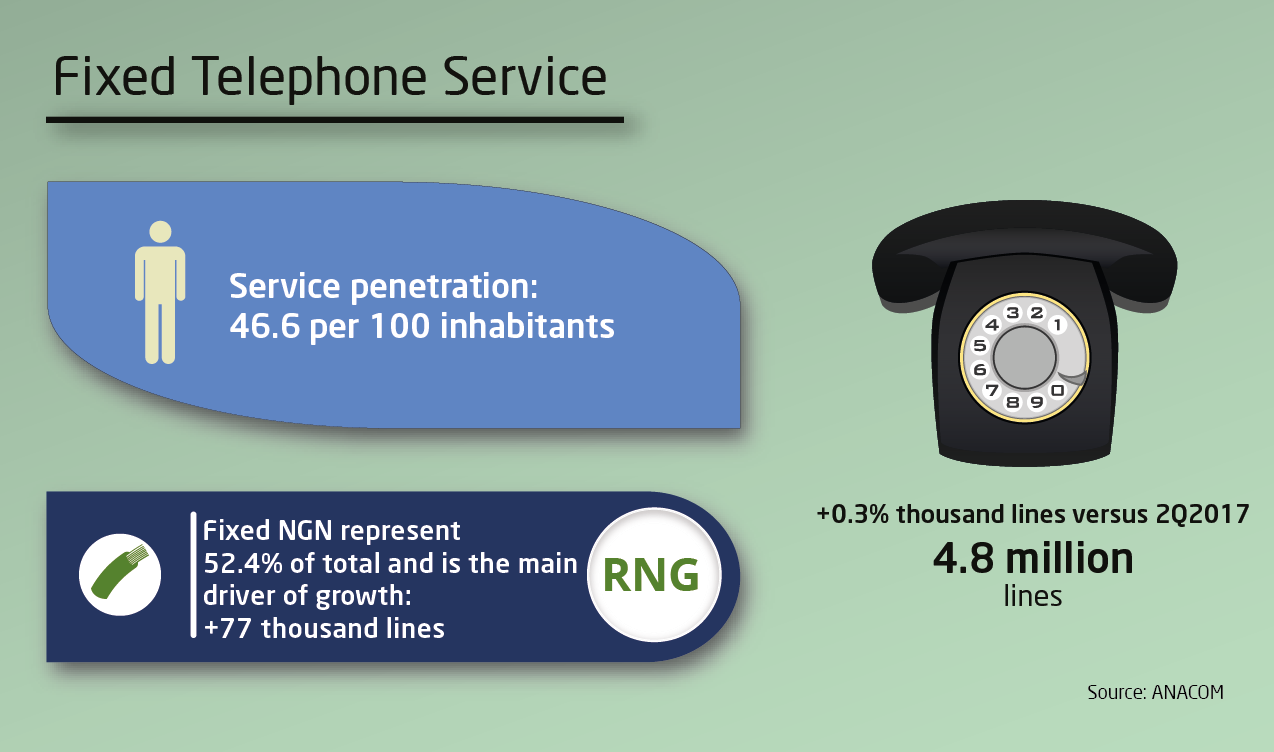 Infographic of Fixed telephone service