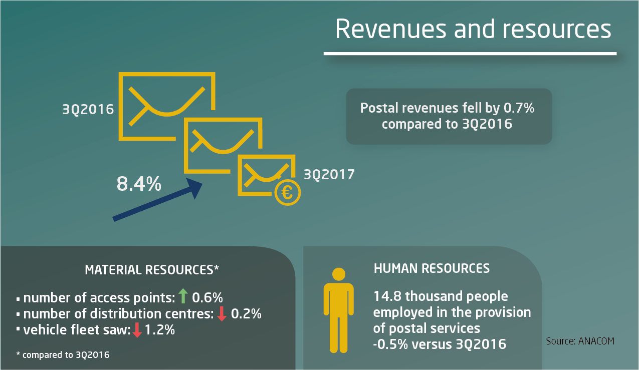 Infographic of postal services - revenues and resources