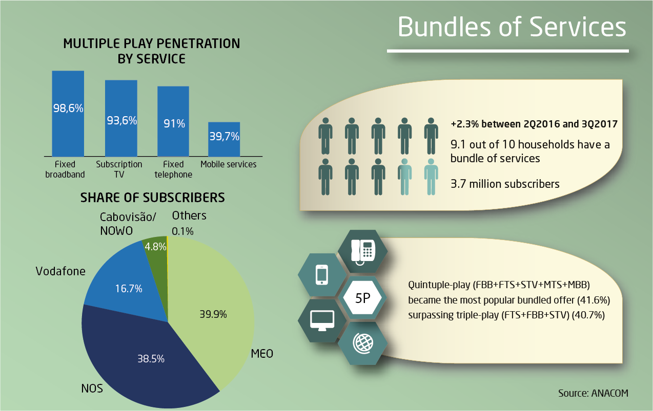 Infographic of bundles of services - electronic communications (at a fixed location)