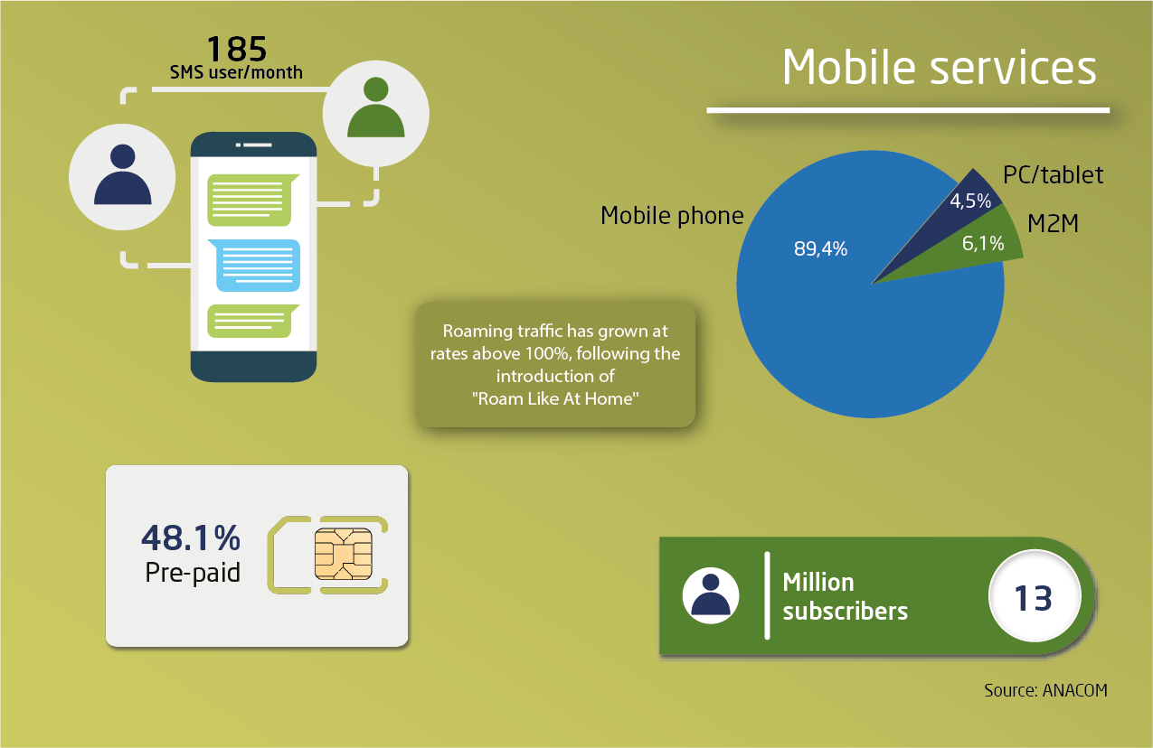 Infographic of Mobile services