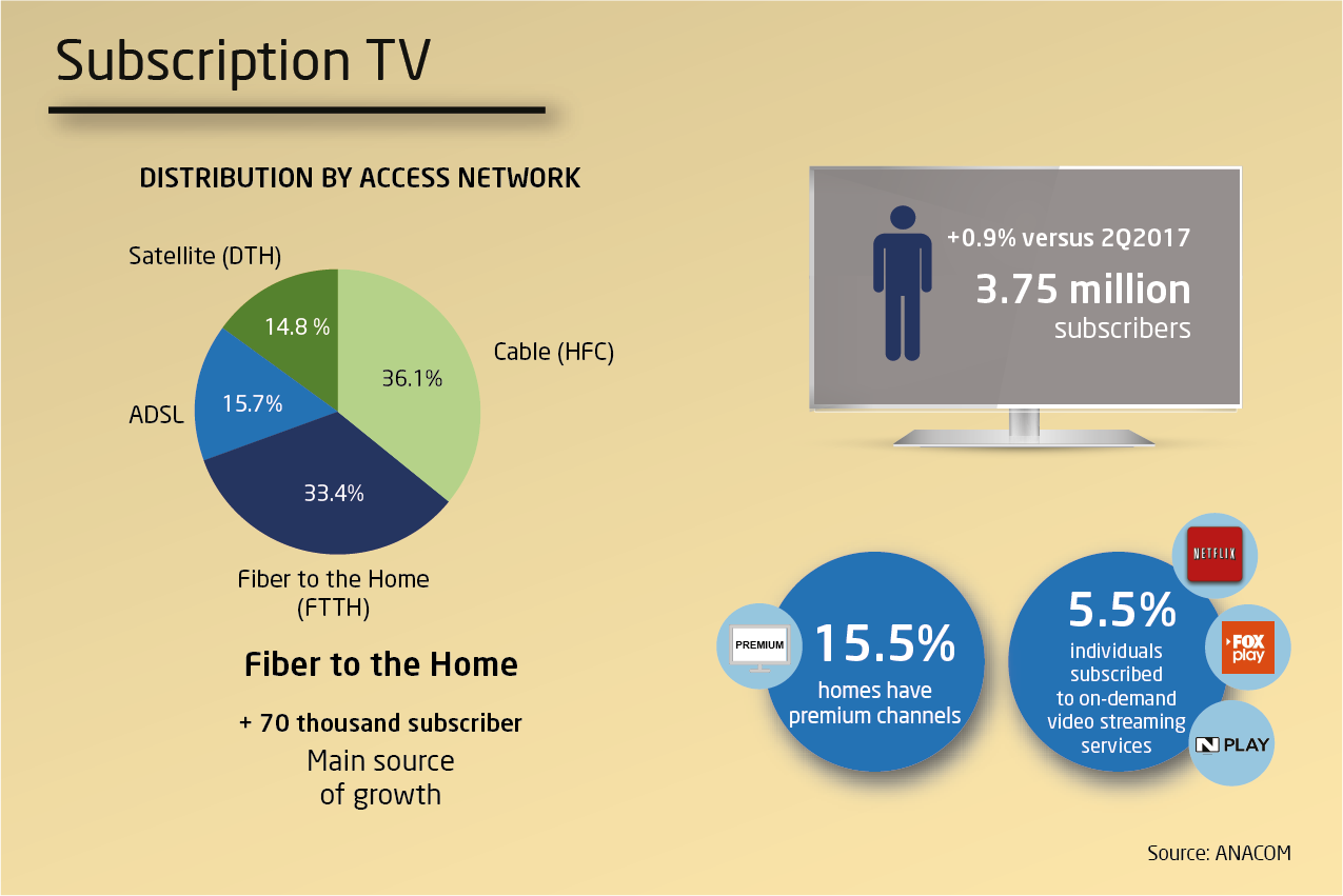 Infographic of Subscription television service