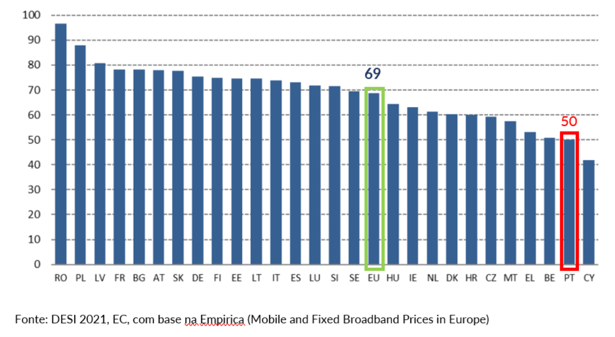 Índice de preços de banda larga ? todos os cabazes (pontuação 0-100, 100 significando os preços mais baixos) 2020