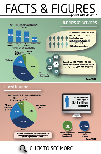 Infographic about "Facts & Figures"