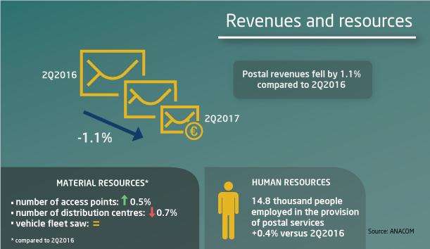 Infographic about postal services.