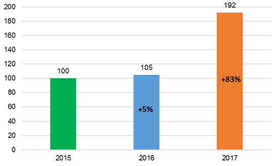 Número Anual de Notificações no período 2015-2017