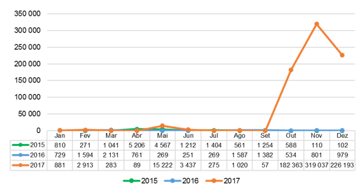Valor médio diário do número de assinantes/acessos afetados em 2015-2017