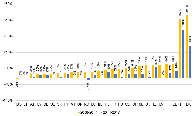 A Figura 3 apresenta a variação percentual acumulada dos preços em 26 Estados-Membros, quando considerada a moeda local, para o serviço nacional prioritário com peso até 20 gramas, entre 2008 e 2017, bem como a variação verificada entre 2014 e 2017.