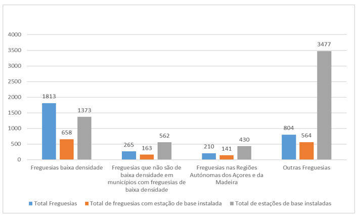 Figura 7: Distribuição das estações 5G por tipologia de freguesias