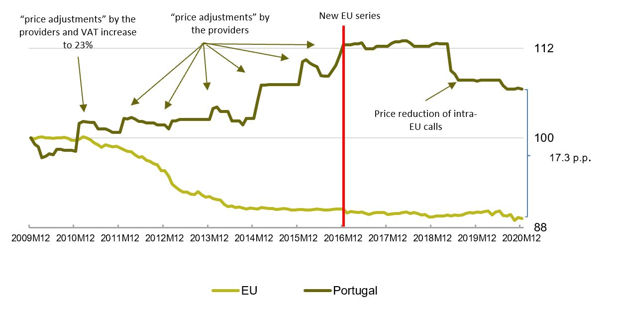 Evolution of telecommunications prices in Portugal and in the EU (2009M12 = Base 100)