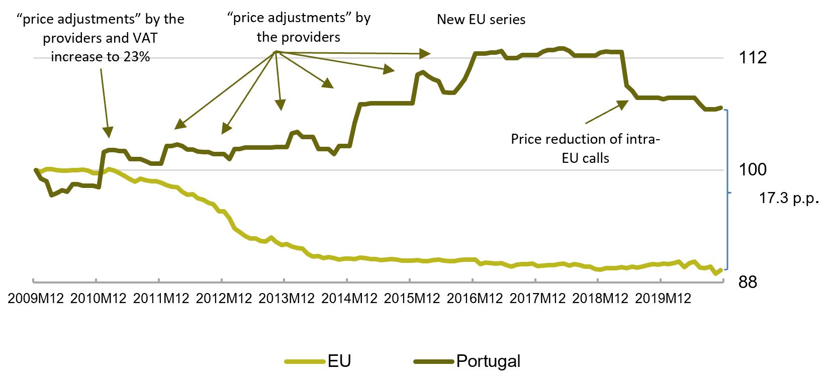The differences between the evolution of the telecommunications prices in Portugal and in the EU was primarily due to the ''price adjustments'' implemented by the providers during various years, particularly in the first months of each year.