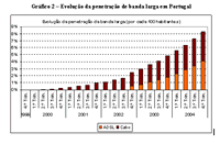 Gráfico 2 - Evolução da penetração de banda larga em Portugal