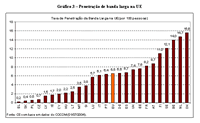 Gráfico 3 - Penetração de banda larga na UE
