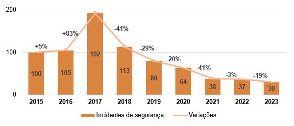 O Gráfico 1 apresenta o volume e a variação anual de incidentes de segurança notificados durante 2015-2023.