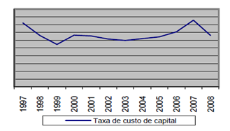 O gráfico I apresenta a evolução da taxa de custo de capital PTC entre 1997 e 2008, situando-se estas taxas num intervalo compreendido entre 11% e 17%.
