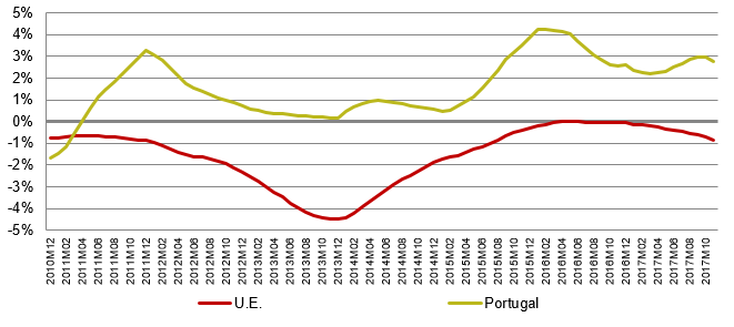 Em novembro de 2017, o aumento dos preços verificado em Portugal foi 3,61 p.p. superior à média da U.E. em termos médios anuais.