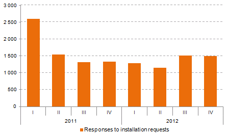 Evolution in the number of responses provided by PTC to requests for installation of cables in its ducts.