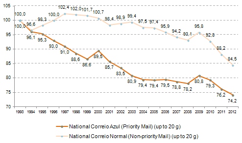 Between 1993 and 2012, the trend reported in the base rate for national non-priority and priority mail has been in the user's favour, falling by 15.5 percentage points and 25.8 percentage points in real terms, respectively.