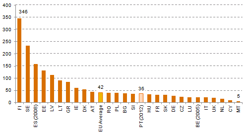The situation in Portugal compares favourably with the EU average (excluding Portugal) in terms of postal coverage.