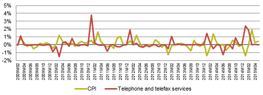 Monthly rate of change in CPI and ''telephone and telefax services'' sub-index.