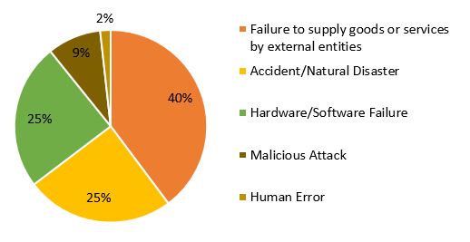 Most of the security incidents notified in 2018 derived from failures in power supply or hired circuits, followed by hardware/software failures (due to system technical flaws) and accidents/natural disasters.