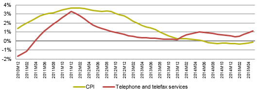 Average rate of change over twelve months in CPI and ''telephone and telefax services'' sub-index.